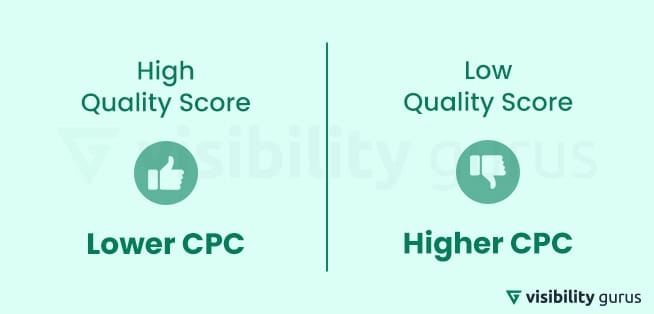 a low quality score higher costs