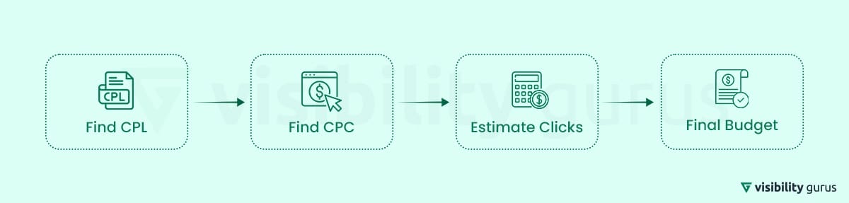 a simple formula to estimate your starting budget
