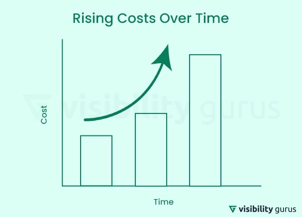 costs can rise over time even if youre doing it right