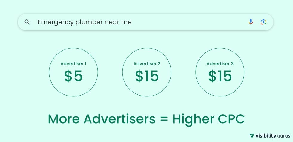 google ads works on a real time auction system