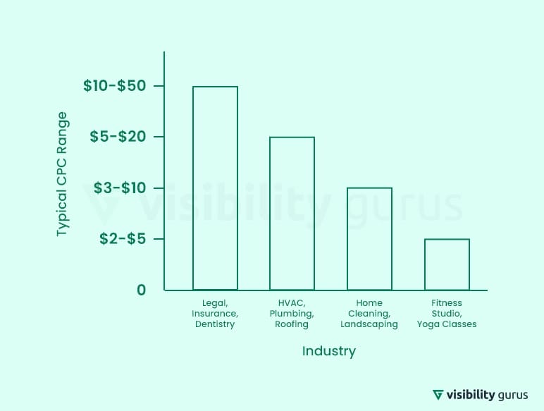 how your industry impacts your google ads budget