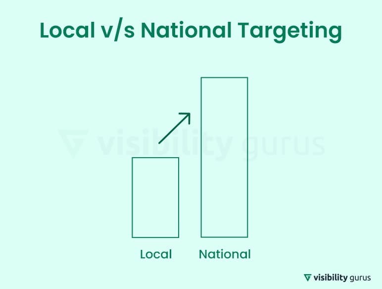 local vs national targeting big difference 1