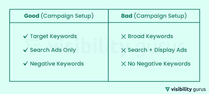 poor campaign setup bleeding money